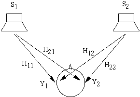 Sound localization