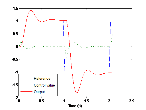 Realtime Control